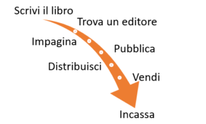 Come si pubblica un libro?